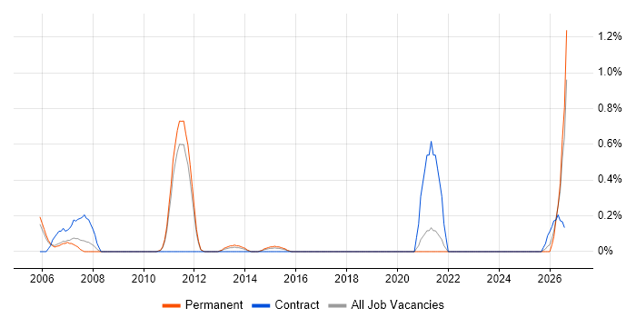 Manufacturing Engineer job vacancy trend in Bedfordshire