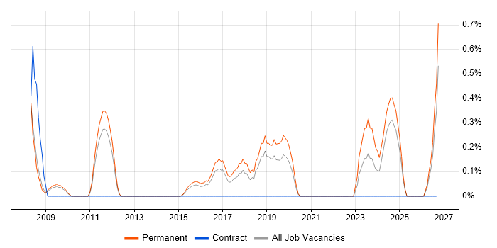Marketing Analytics job vacancy trend in Bedfordshire