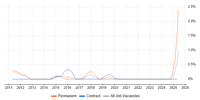 Job vacancy trend for Marketing Automation in Bedfordshire Job vacancy trend for Marketing Automation in Bedfordshire