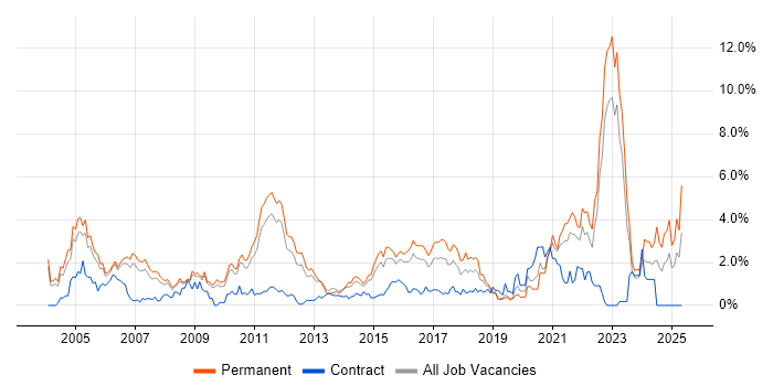 Job vacancy trend for Mathematics in Bedfordshire