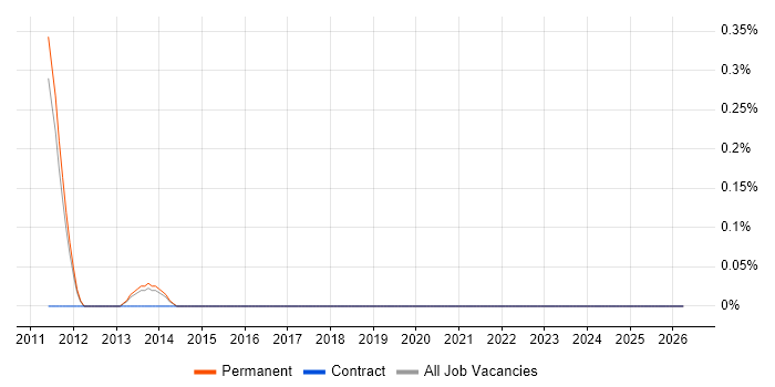 MathWorks job vacancy trend in Bedfordshire