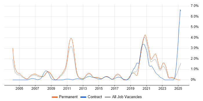 Job vacancy trend for MATLAB in Bedfordshire Job vacancy trend for MATLAB in Bedfordshire