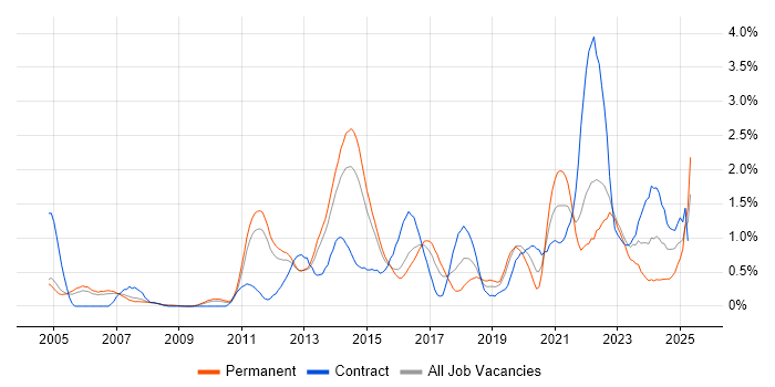 Job vacancy trend for Matrix Organization in Bedfordshire Job vacancy trend for Matrix Organization in Bedfordshire