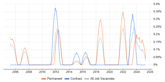 Job vacancy trend for MBA in Bedfordshire Job vacancy trend for MBA in Bedfordshire
