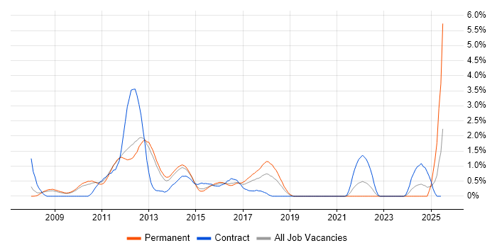 Job vacancy trend for MCITP in Bedfordshire