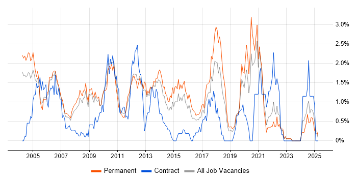 Job vacancy trend for MCP in Bedfordshire Job vacancy trend for MCP in Bedfordshire