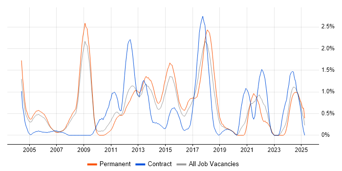 Job vacancy trend for MCSA in Bedfordshire Job vacancy trend for MCSA in Bedfordshire
