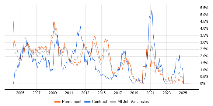 MCSE job vacancy trend in Bedfordshire
