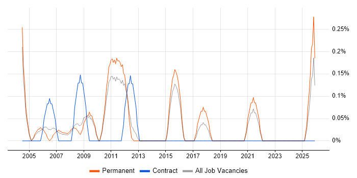 Mechanical Design Engineer job vacancy trend in Bedfordshire