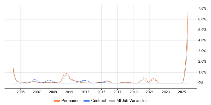 Mechanical Engineer job vacancy trend in Bedfordshire Mechanical Engineer job vacancy trend in Bedfordshire