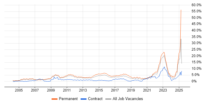 Job vacancy trend for Mentoring in Bedfordshire