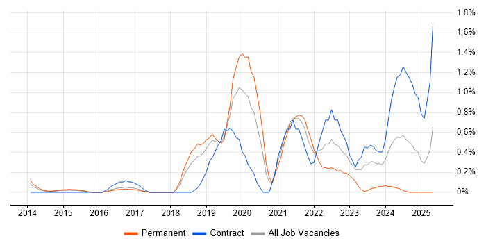 Job vacancy trend for Meraki in Bedfordshire Job vacancy trend for Meraki in Bedfordshire