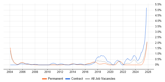 Metadata job vacancy trend in Bedfordshire