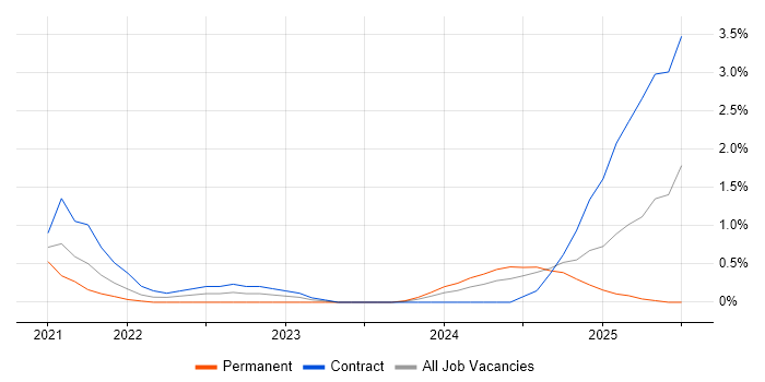 Job vacancy trend for Microsemi in Bedfordshire