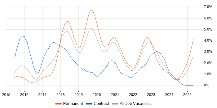 Job vacancy trend for Microservices in Bedfordshire Job vacancy trend for Microservices in Bedfordshire