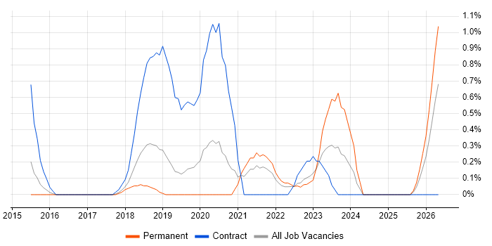 Microsoft 365 Specialist job vacancy trend in Bedfordshire