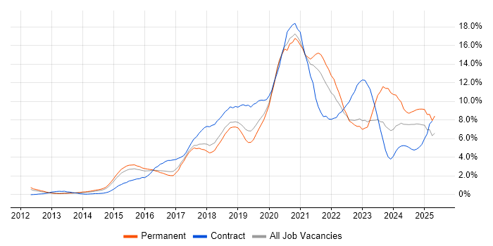Job vacancy trend for Microsoft 365 in Bedfordshire Job vacancy trend for Microsoft 365 in Bedfordshire