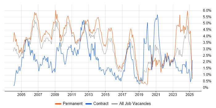Job vacancy trend for Microsoft Certification in Bedfordshire Job vacancy trend for Microsoft Certification in Bedfordshire