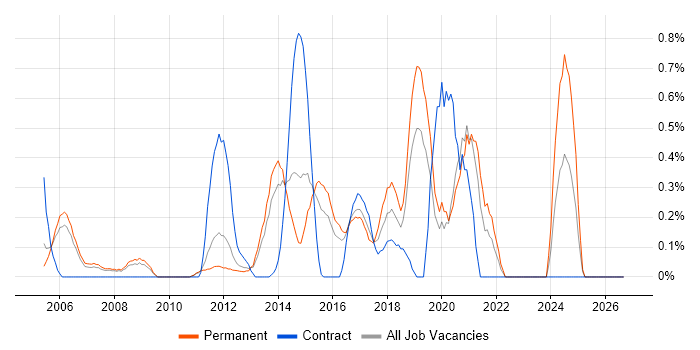 Microsoft Engineer job vacancy trend in Bedfordshire