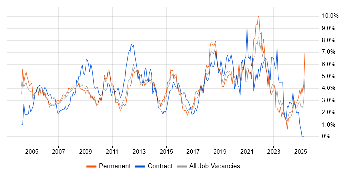 Job vacancy trend for Microsoft Exchange in Bedfordshire