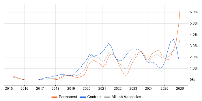 Microsoft Intune job vacancy trend in Bedfordshire