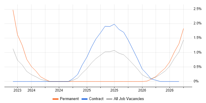Microsoft Purview job vacancy trend in Bedfordshire