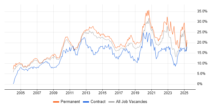 Job vacancy trend for Microsoft in Bedfordshire Job vacancy trend for Microsoft in Bedfordshire