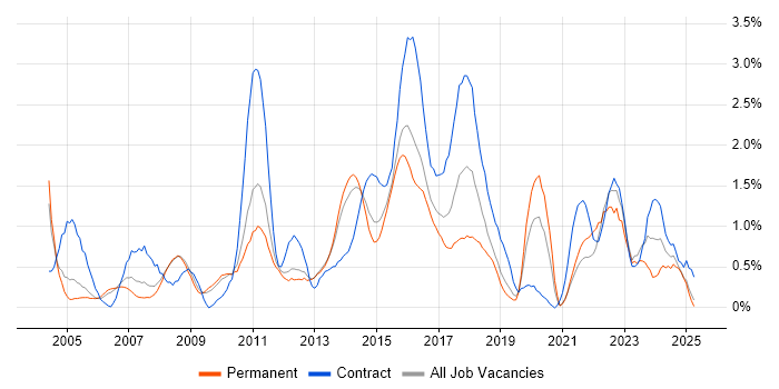 Job vacancy trend for Middleware in Bedfordshire