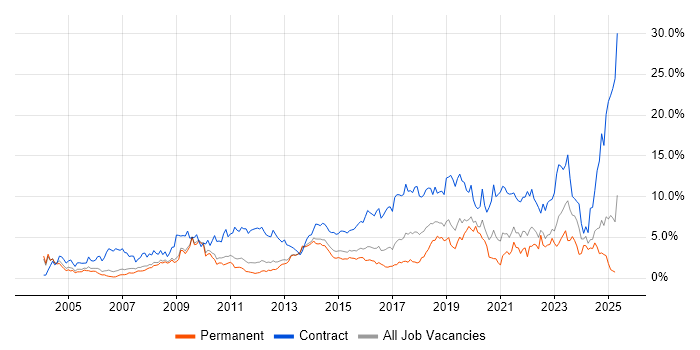 Job vacancy trend for Migration in Bedfordshire Job vacancy trend for Migration in Bedfordshire