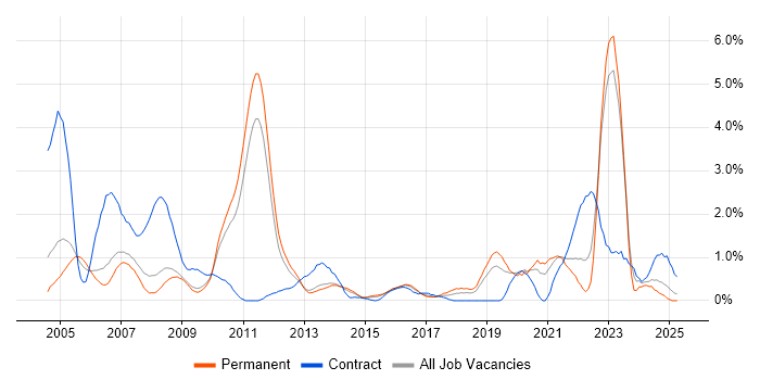 Job vacancy trend for Military in Bedfordshire Job vacancy trend for Military in Bedfordshire