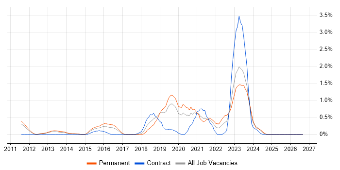 Mimecast job vacancy trend in Bedfordshire
