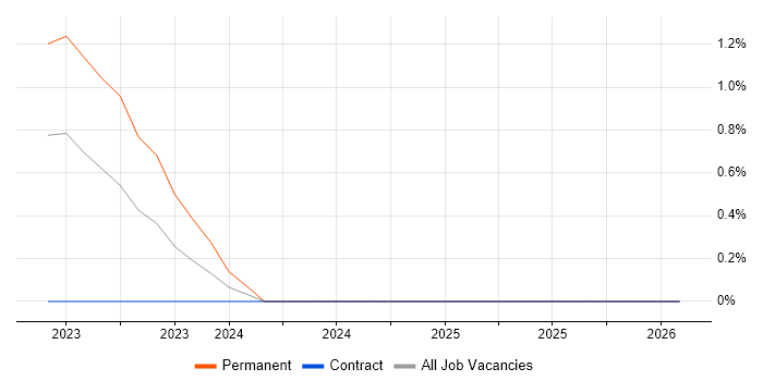 Miro job vacancy trend in Bedfordshire
