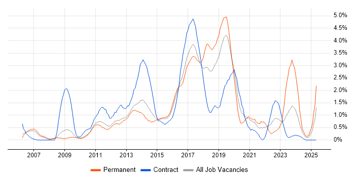 Job vacancy trend for Mobile App in Bedfordshire