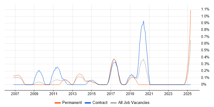 Job vacancy trend for Mobile Applications Developer in Bedfordshire