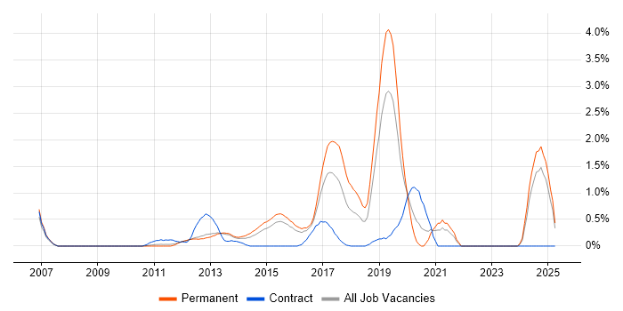 Job vacancy trend for Mobile Development in Bedfordshire Job vacancy trend for Mobile Development in Bedfordshire