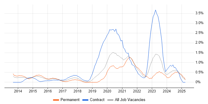 Job vacancy trend for Mobile Device Management in Bedfordshire