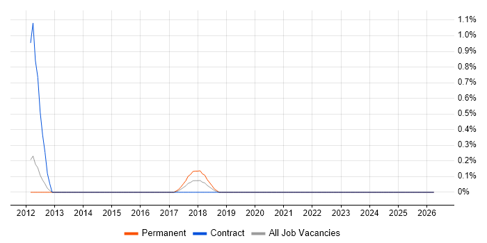 Mobile Games job vacancy trend in Bedfordshire