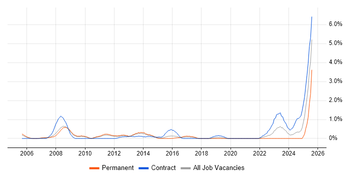 Job vacancy trend for MODAF in Bedfordshire
