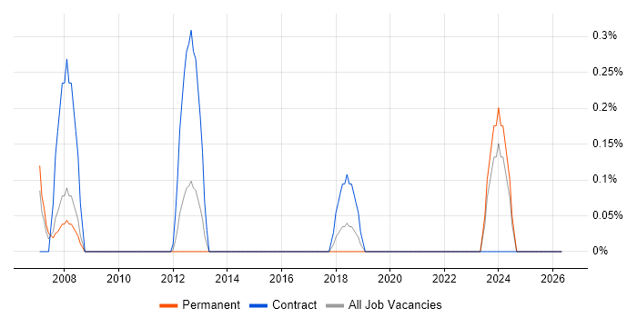 MorphX job vacancy trend in Bedfordshire
