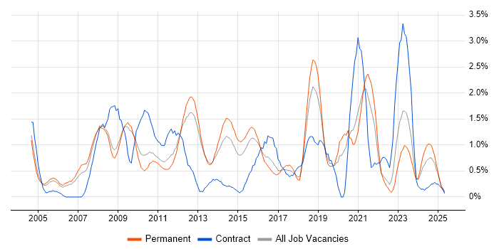 Job vacancy trend for MPLS in Bedfordshire Job vacancy trend for MPLS in Bedfordshire