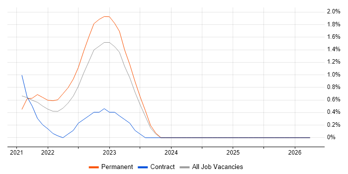 MQTT job vacancy trend in Bedfordshire