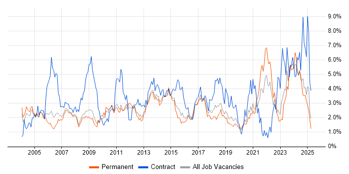 Job vacancy trend for Microsoft Excel in Bedfordshire Job vacancy trend for Microsoft Excel in Bedfordshire