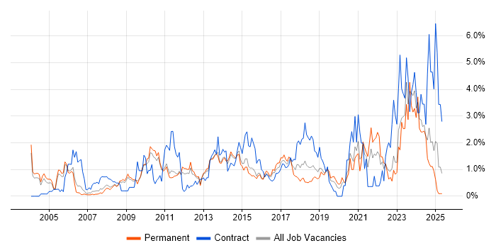 Job vacancy trend for Microsoft PowerPoint in Bedfordshire