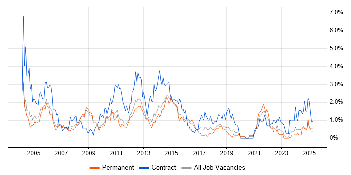 Job vacancy trend for Microsoft Project in Bedfordshire Job vacancy trend for Microsoft Project in Bedfordshire