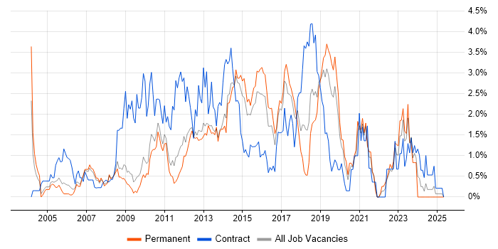 Job vacancy trend for MS Visio in Bedfordshire Job vacancy trend for MS Visio in Bedfordshire