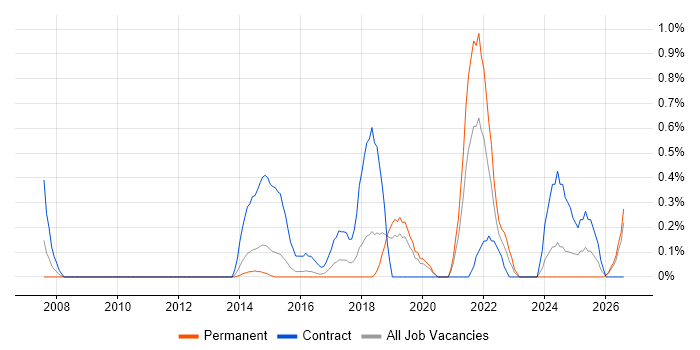 Multi-Factor Authentication job vacancy trend in Bedfordshire