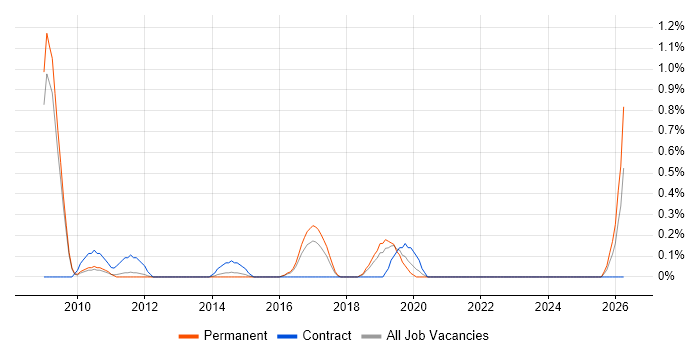 Multivariate Testing job vacancy trend in Bedfordshire