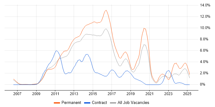 Job vacancy trend for MVC in Bedfordshire Job vacancy trend for MVC in Bedfordshire