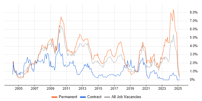 Job vacancy trend for MySQL in Bedfordshire Job vacancy trend for MySQL in Bedfordshire