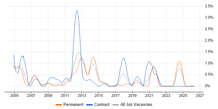 NAS job vacancy trend in Bedfordshire